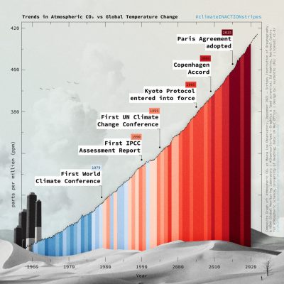 The "Climate Inaction Warming Stripes"